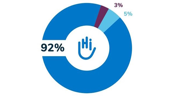 Ein Tortendiagramm, das die Verwendung der Spenden zeigt