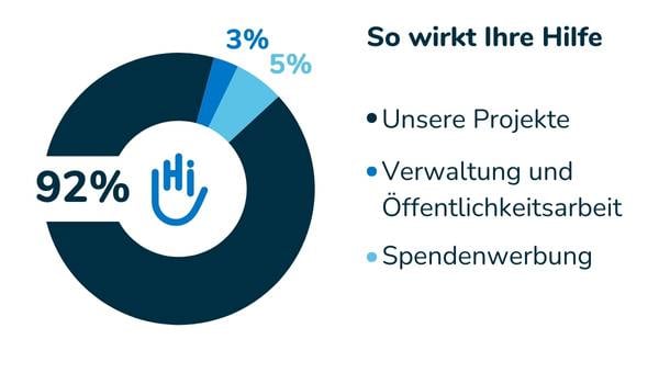 Ein Tortendiagramm, das die Verwendung der Spenden zeigt