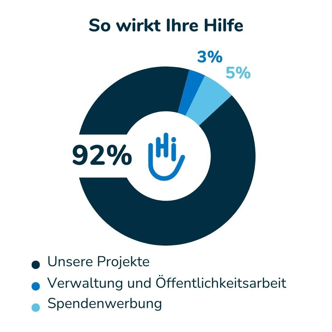 Diagramm Spendenaufwand: Unser aktueller Jahresbericht belegt, dass 92% der Spendengelder in unsere Projekte fließt, 3% in den Betrieb und Öffentlichkeitsarbeit aufgewendet wird und 6% für Spendenwerbung. Die Prozentzahlen wurden auf ganze Werte aufgerund