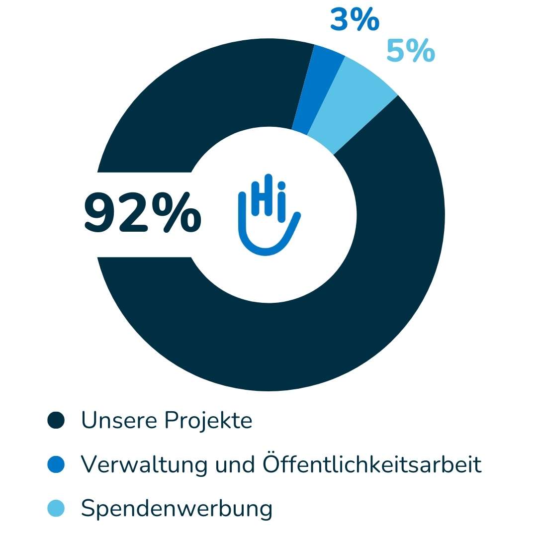 Diagramm Spendenaufwand: Unser aktueller Jahresbericht belegt, dass 92% der Spendengelder in unsere Projekte fließt, 3% in den Betrieb und Öffentlichkeitsarbeit aufgewendet wird und 6% für Spendenwerbung. Die Prozentzahlen wurden auf ganze Werte aufgerund