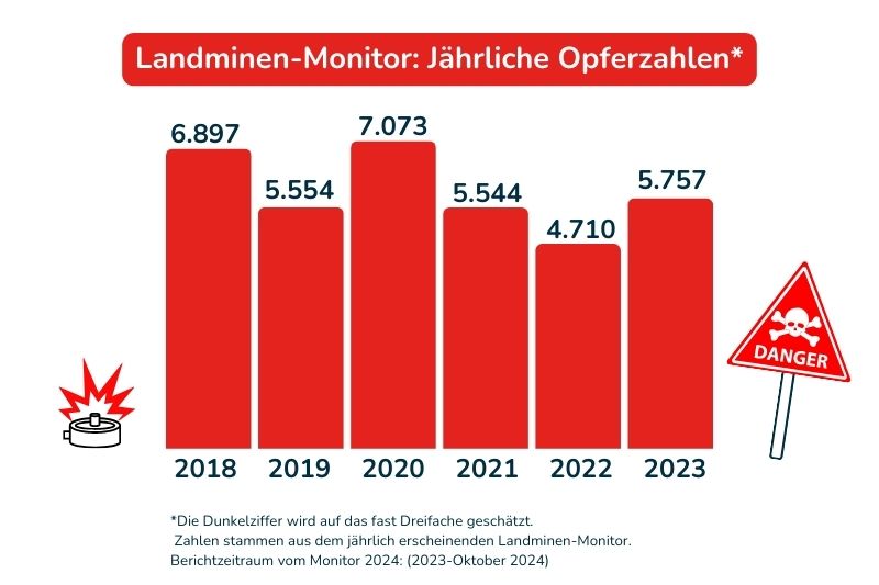 Grafik über die Opfer von Landminen in den Jahren 2018-2023 in dem Berichtzeitraum des jeweiligen Landminenmonitors. Die Opferzahlen betrafen wie folgt: 2018=6.897, 2019=5.554, 2020=7.073, 2021=5.544, 2022=4.710, 2023=5.757. Es wird vermutet, dass die Dun